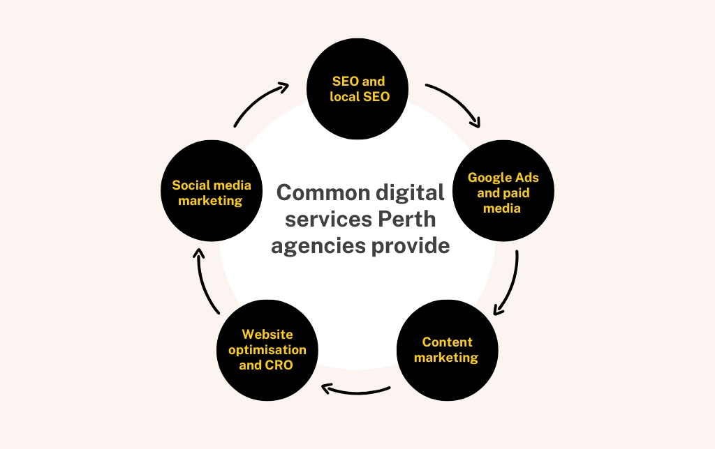 How to Choose a Digital Marketing Agency in Perth 2 Digital Services Perth Agencies Are Offering
