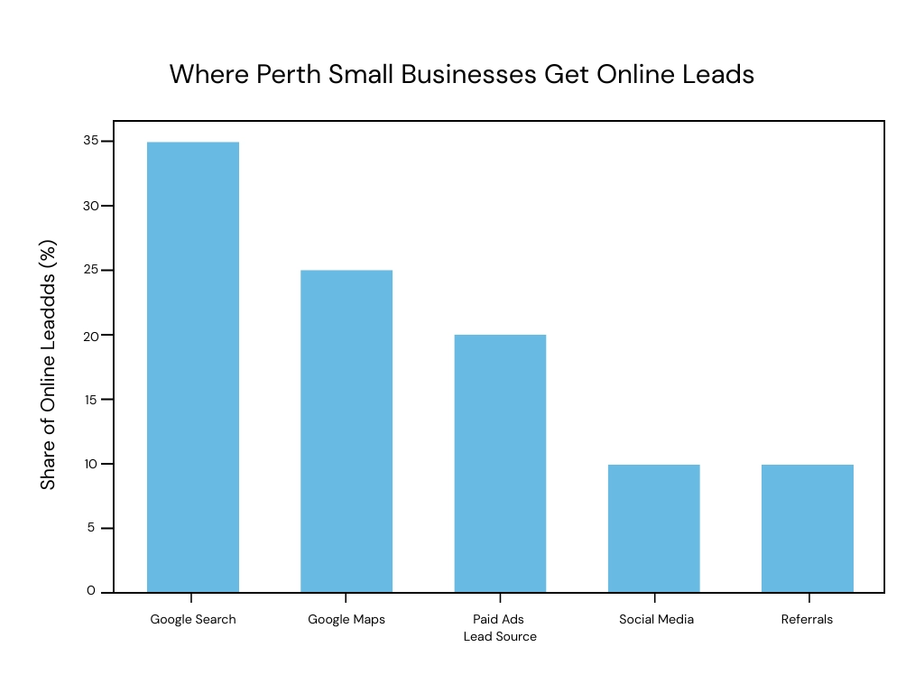How Perth Small Businesses Can Get More Online Leads 1 Perth Businesses graph