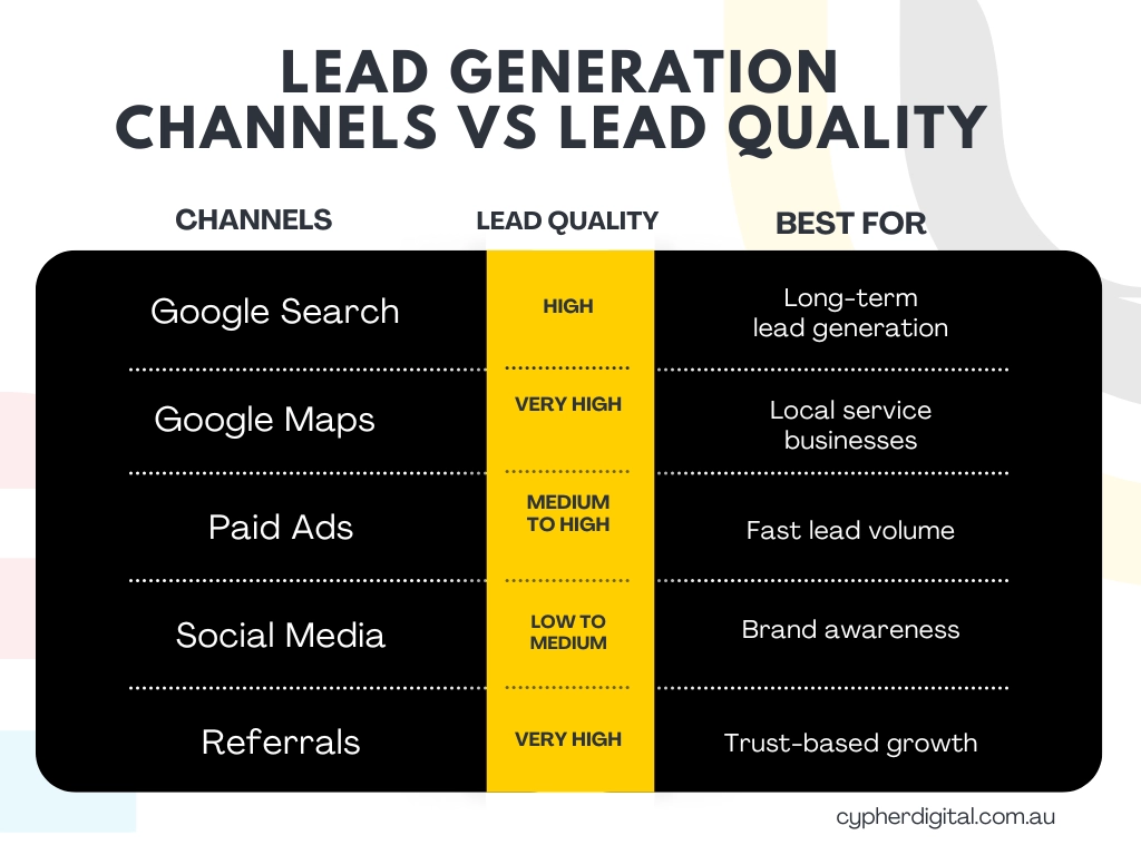 How Perth Small Businesses Can Get More Online Leads 2 Lead Generation Channels vs Lead Quality
