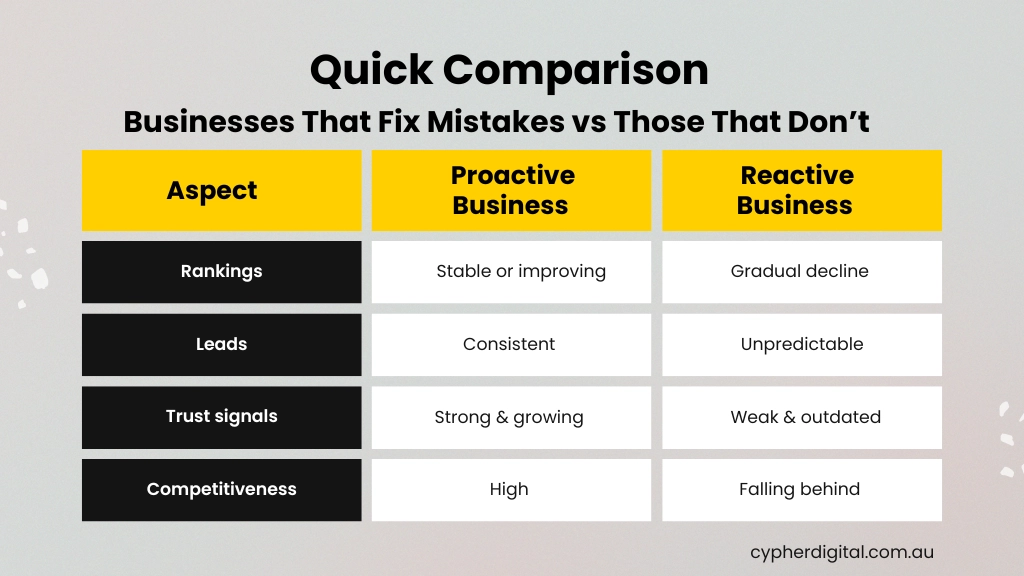 Top Local SEO Mistakes Perth Businesses Should Avoid (2026) 2 Quick Comparison: Businesses That Fix Mistakes vs Those That Don’t