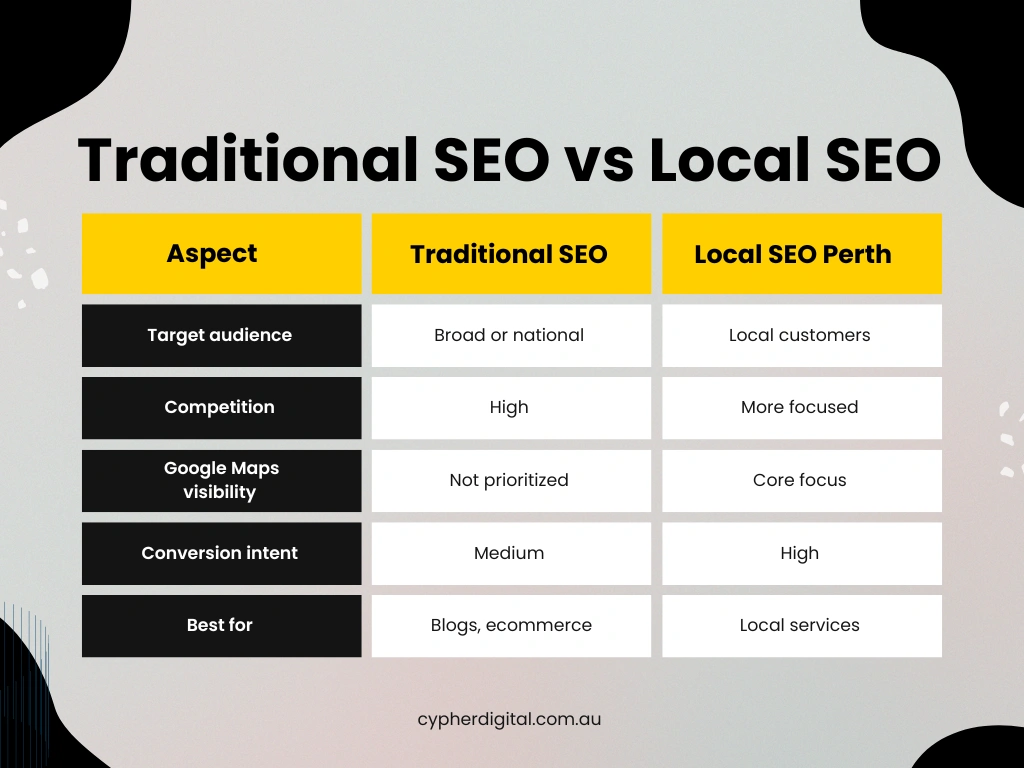 Why Local SEO Is Crucial for Perth Businesses in 2026 2 Traditional SEO vs Local SEO for Perth Businesses