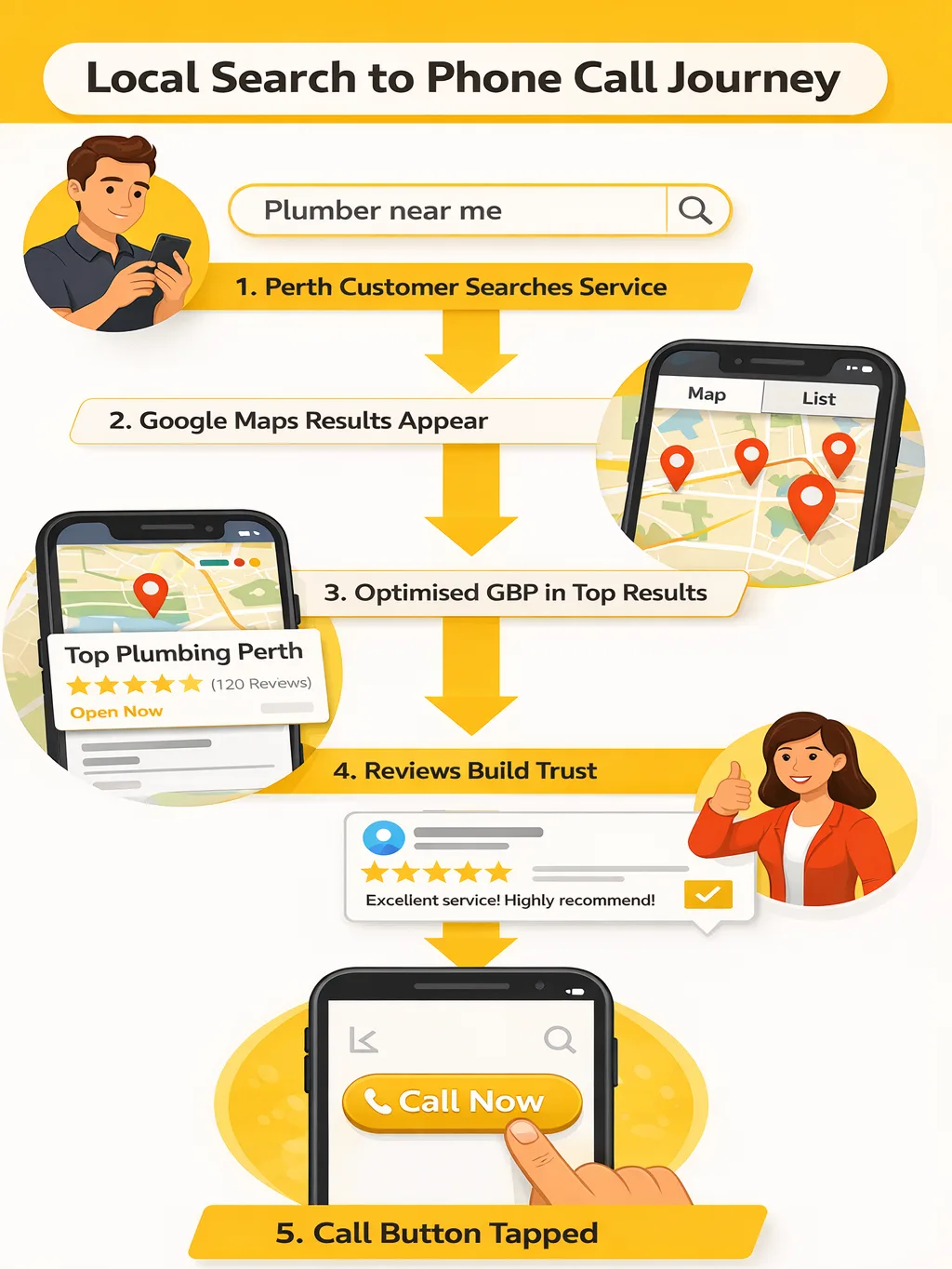 How Google Business Profile Perth Drives More Calls (2026) 3 Google Business Profile Turns Searches into Calls